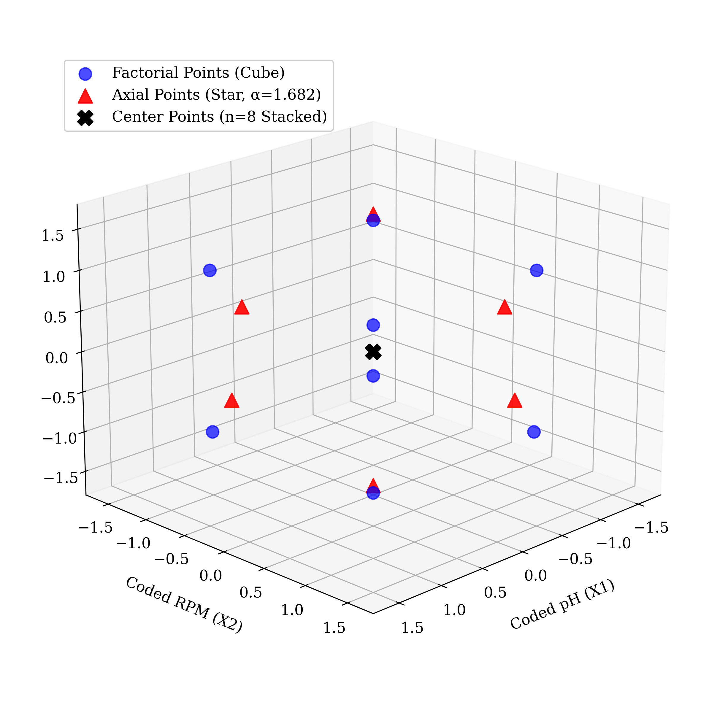 CCRD Experimental Design Topology