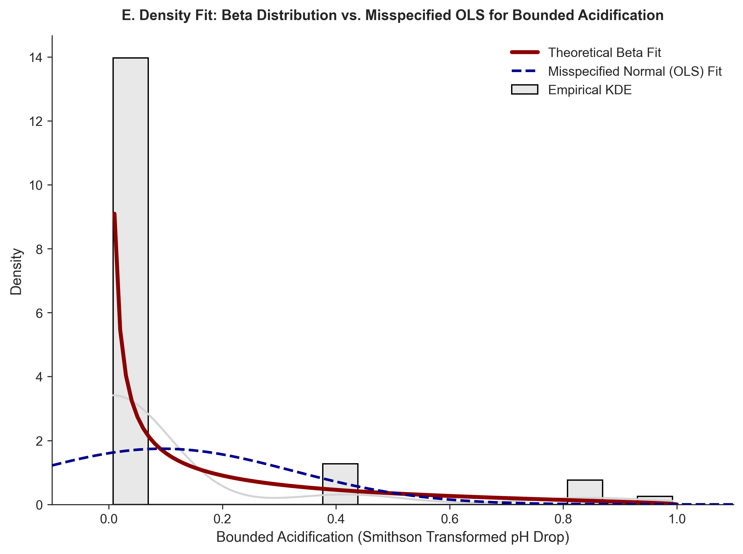 Beta Density Functions